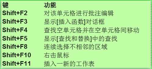 Excel辦公常用的99個快捷鍵