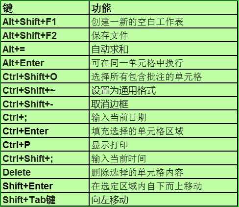 Excel辦公常用的99個快捷鍵