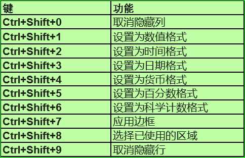 Excel辦公常用的99個快捷鍵