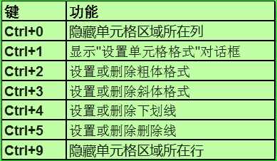 Excel辦公常用的99個快捷鍵