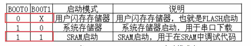 STM32在SRAM、FLASH中調(diào)試代碼的配置方法（附詳細(xì)步驟）