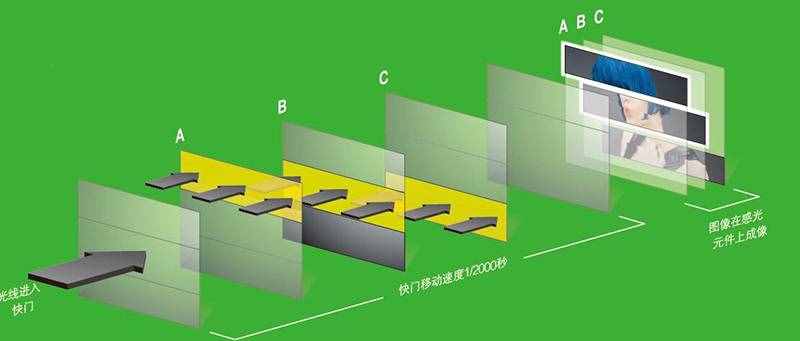 到底什么是快門速度？