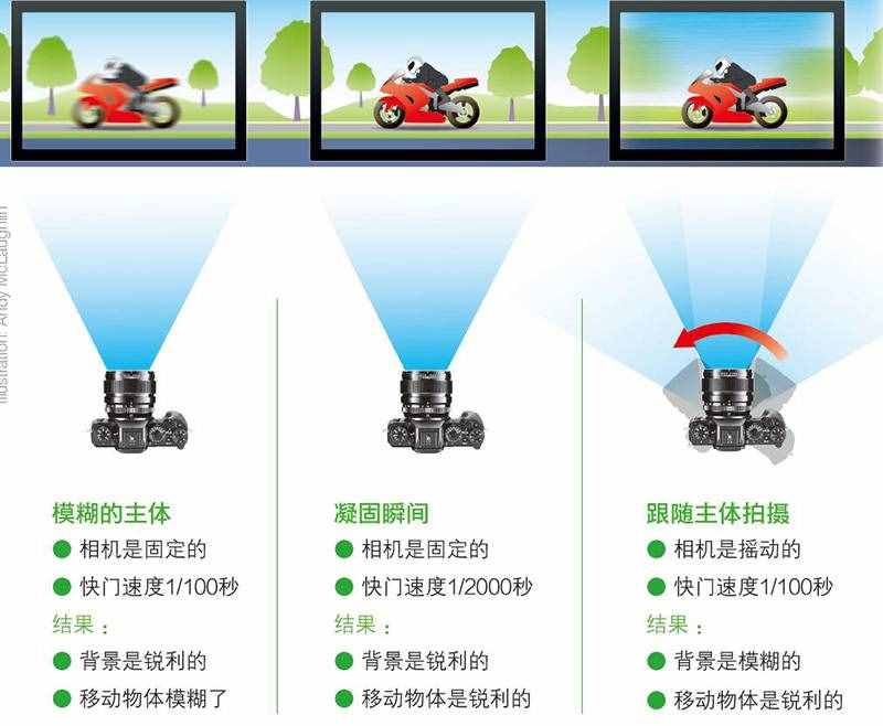 到底什么是快門速度？