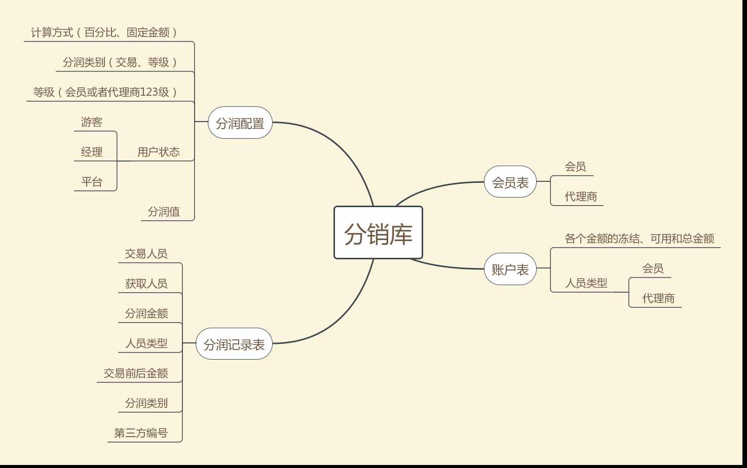 開源分銷管理系統(tǒng)