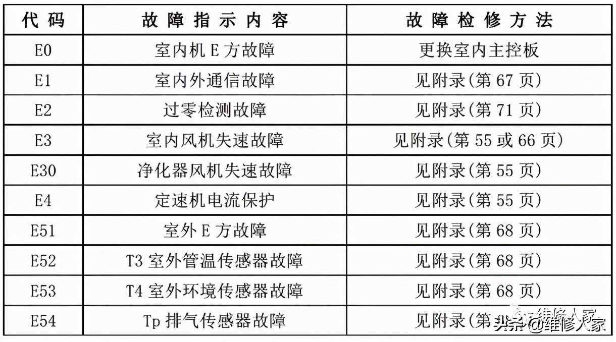 美的家用空調(diào)故障代碼及檢修方法