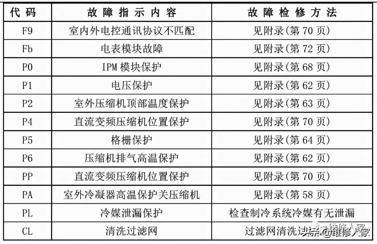 美的家用空調(diào)故障代碼及檢修方法