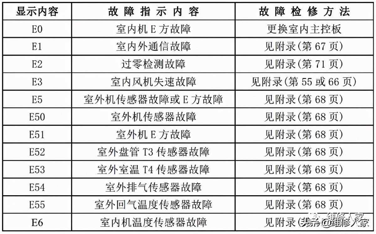 美的家用空調(diào)故障代碼及檢修方法