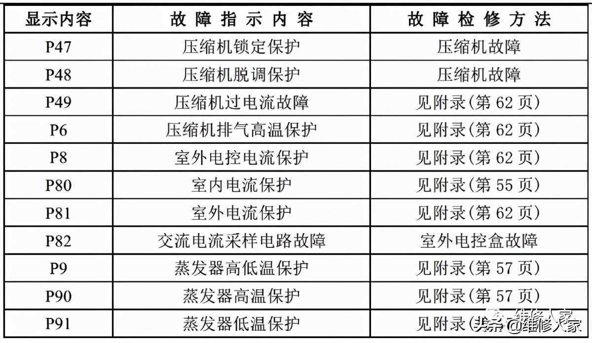 美的家用空調(diào)故障代碼及檢修方法