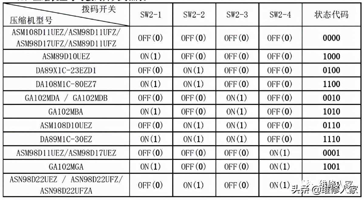 美的家用空調(diào)故障代碼及檢修方法