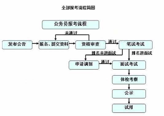 公務(wù)員考試流程環(huán)節(jié) 公務(wù)員考試基本程序