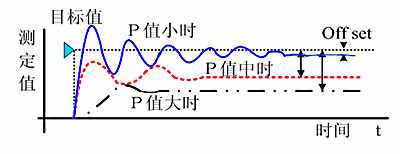 系統(tǒng)理解PID控制，一片文章就夠了，通俗易懂講解PID!