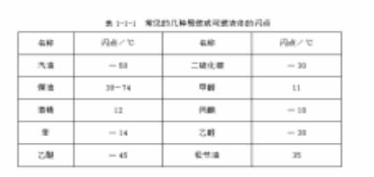 閃點、燃點、自燃點的概念