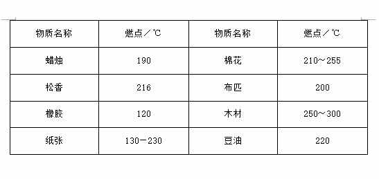 閃點、燃點、自燃點的概念