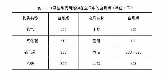 閃點、燃點、自燃點的概念