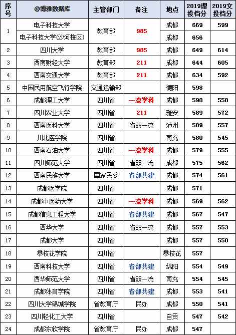 四川高校名單大全（2019版），附：投檔線排行榜