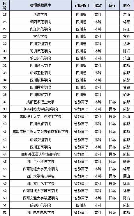 四川高校名單大全（2019版），附：投檔線排行榜