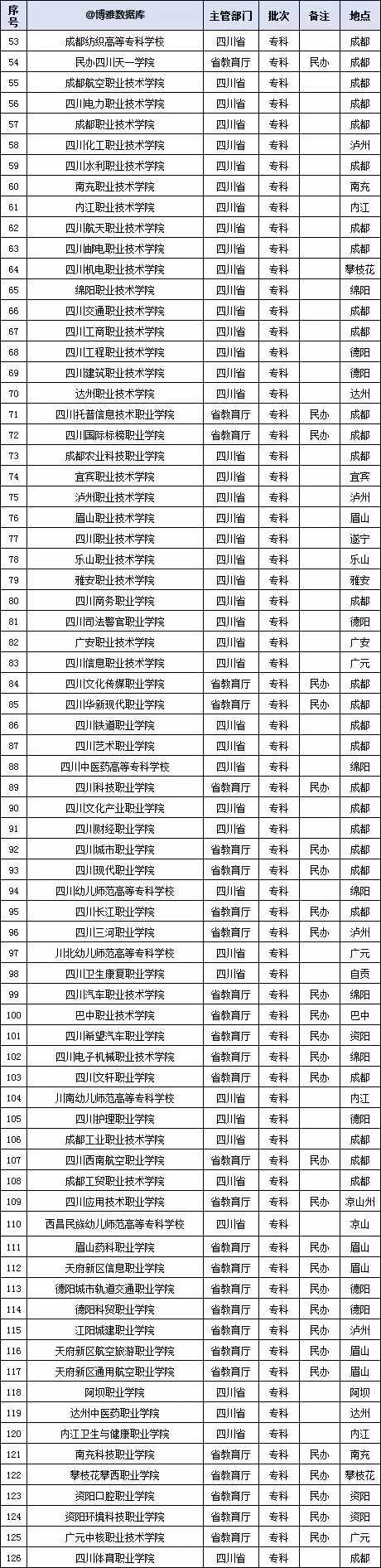 四川高校名單大全（2019版），附：投檔線排行榜