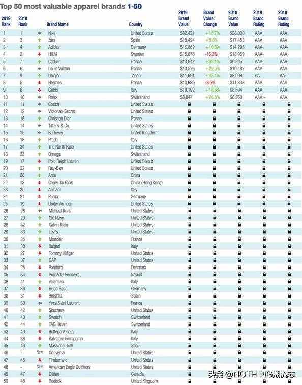 全球最具影響力的運(yùn)動鞋品牌TOP8