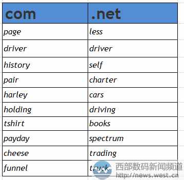 driver（駕駛員）、cars（汽車）成9月熱門域名詞匯