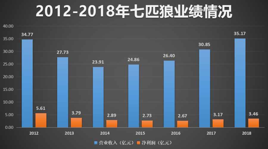 曾經(jīng)的王者為何被男人“拋棄”？七匹狼：首先，我“恨”馬云