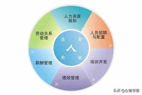 人力資源管理的六大模塊（用圖學(xué)習(xí)，一目了然）