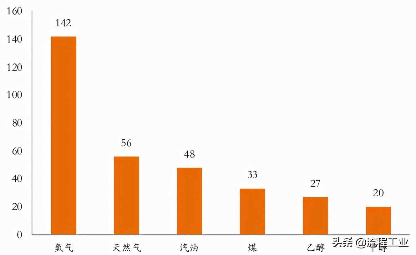 四大制氫方式及降成本途徑，關(guān)于氫能看完本文就懂了