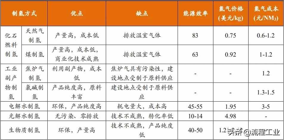 四大制氫方式及降成本途徑，關(guān)于氫能看完本文就懂了