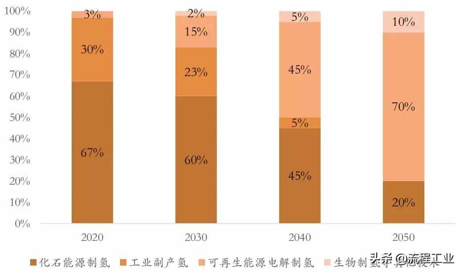 四大制氫方式及降成本途徑，關(guān)于氫能看完本文就懂了
