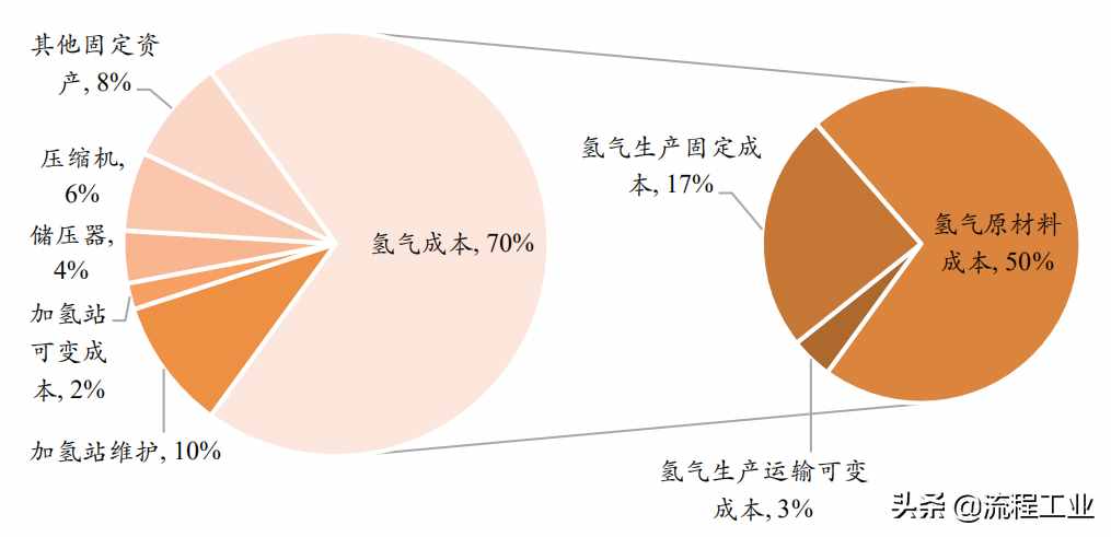 四大制氫方式及降成本途徑，關(guān)于氫能看完本文就懂了