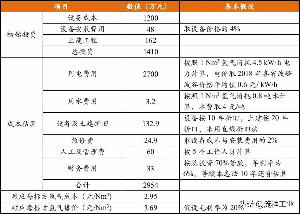 四大制氫方式及降成本途徑，關(guān)于氫能看完本文就懂了