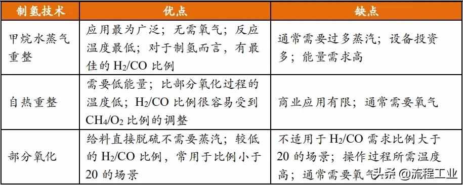 四大制氫方式及降成本途徑，關(guān)于氫能看完本文就懂了