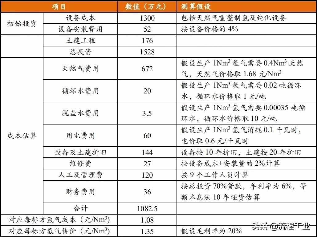 四大制氫方式及降成本途徑，關(guān)于氫能看完本文就懂了