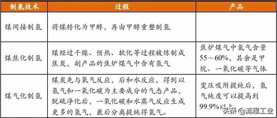 四大制氫方式及降成本途徑，關(guān)于氫能看完本文就懂了