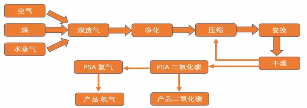 四大制氫方式及降成本途徑，關(guān)于氫能看完本文就懂了