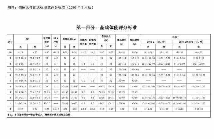 來看看國家隊運動員體能評分標準，你能得多少分？