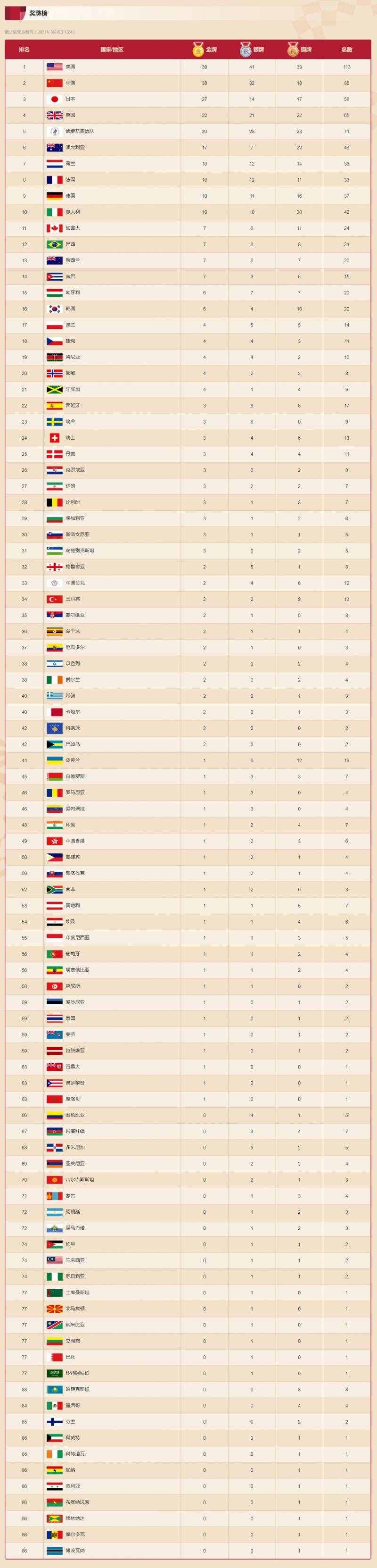 東京奧運(yùn)會(huì)最終總獎(jiǎng)牌排行榜排名 中國(guó)金銀銅牌獲得者完整名單
