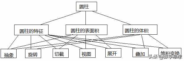 圖形與幾何---圓柱