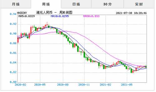 港元兌換人民幣匯率