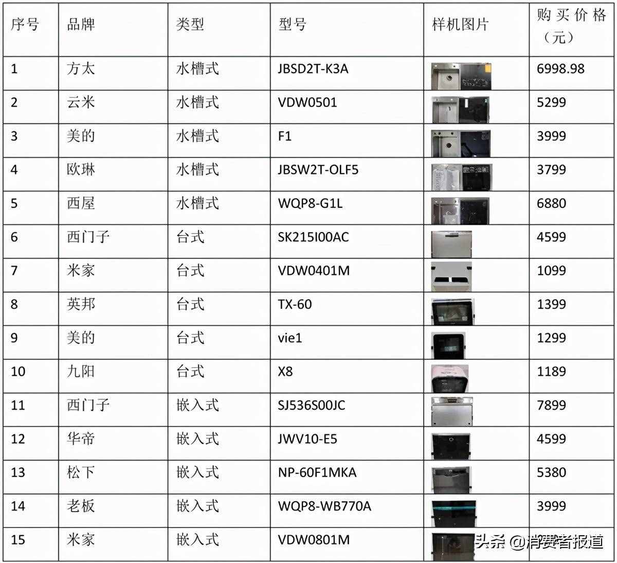 15款家用洗碗機(jī)對(duì)比：米家、九陽、老板、西門子洗凈效果表現(xiàn)較好