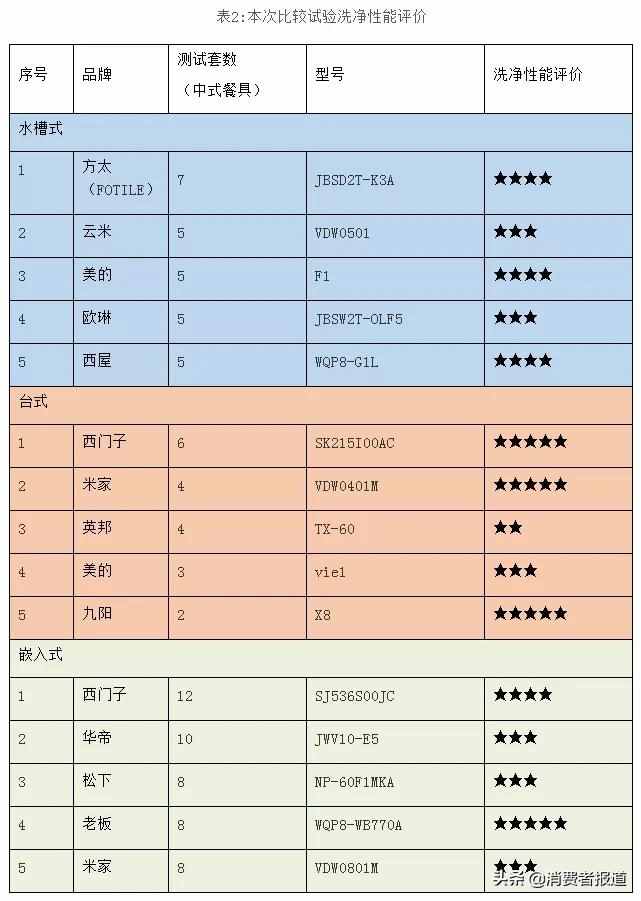 15款家用洗碗機(jī)對(duì)比：米家、九陽、老板、西門子洗凈效果表現(xiàn)較好