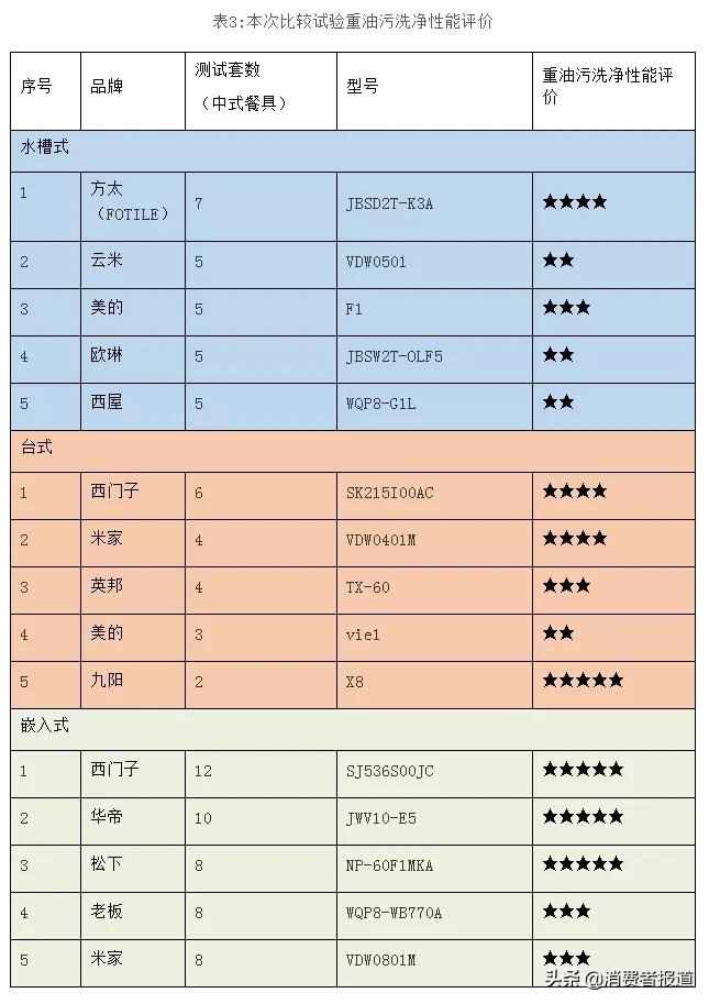 15款家用洗碗機(jī)對(duì)比：米家、九陽、老板、西門子洗凈效果表現(xiàn)較好