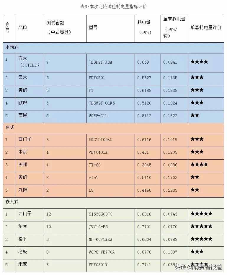 15款家用洗碗機(jī)對(duì)比：米家、九陽、老板、西門子洗凈效果表現(xiàn)較好