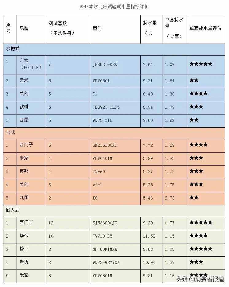 15款家用洗碗機(jī)對(duì)比：米家、九陽、老板、西門子洗凈效果表現(xiàn)較好