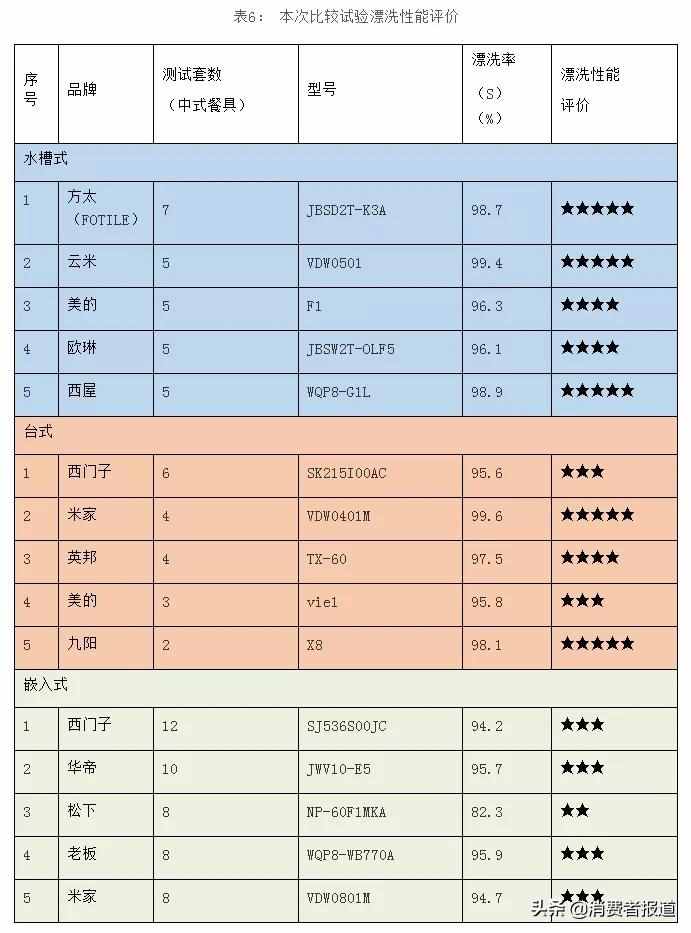 15款家用洗碗機(jī)對(duì)比：米家、九陽、老板、西門子洗凈效果表現(xiàn)較好