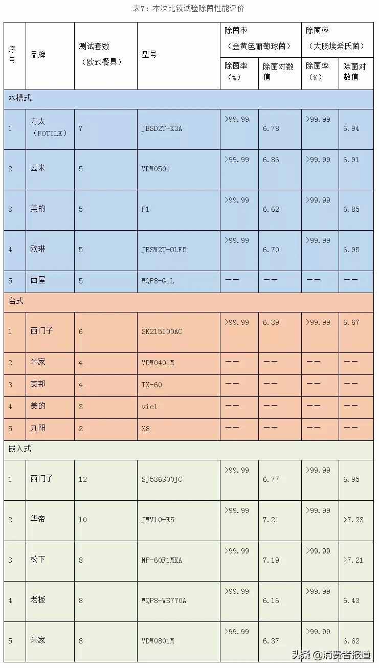 15款家用洗碗機(jī)對(duì)比：米家、九陽、老板、西門子洗凈效果表現(xiàn)較好