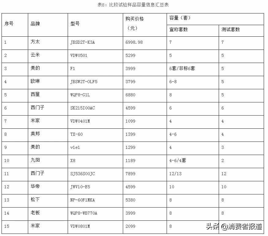 15款家用洗碗機(jī)對(duì)比：米家、九陽、老板、西門子洗凈效果表現(xiàn)較好