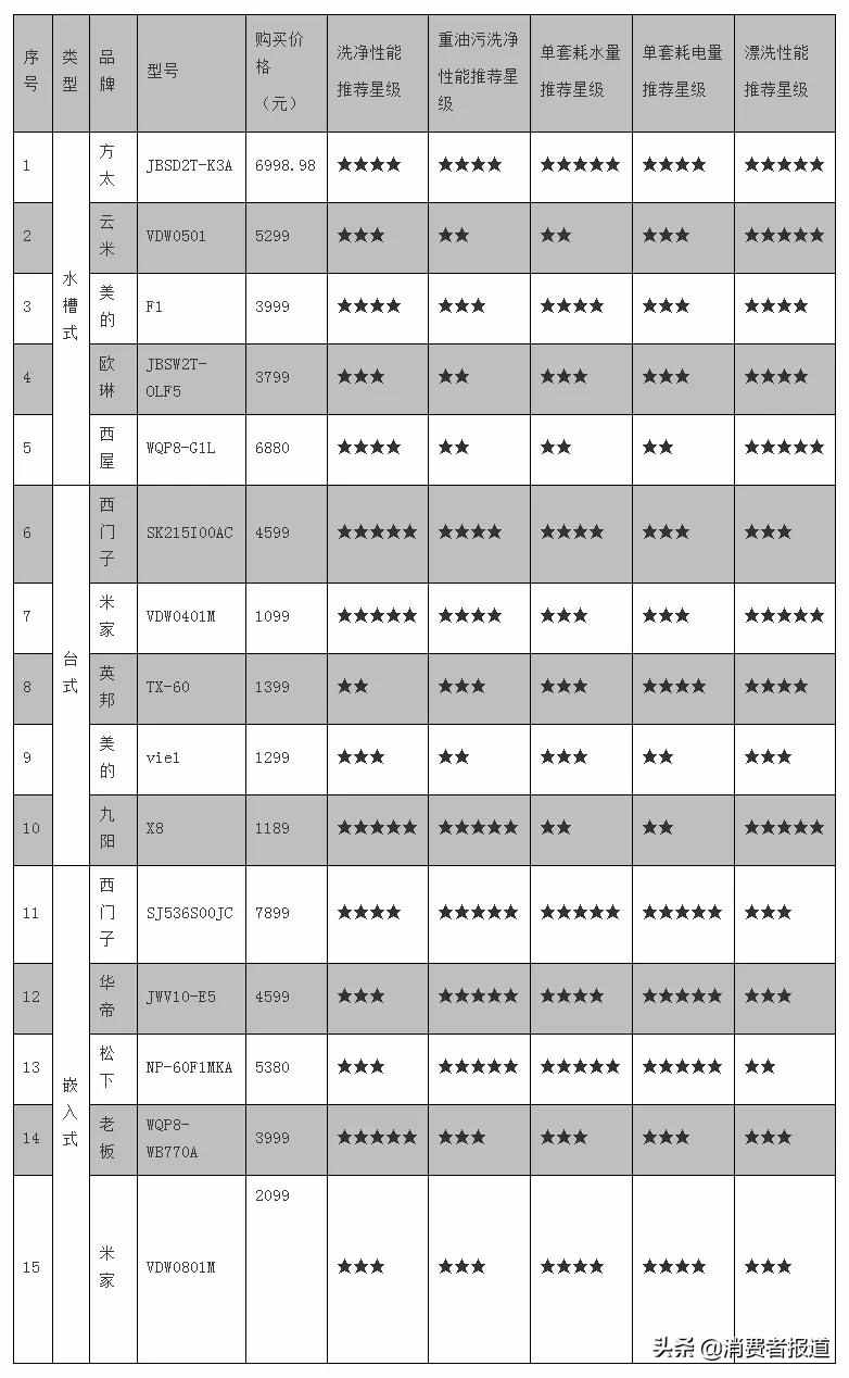 15款家用洗碗機(jī)對(duì)比：米家、九陽、老板、西門子洗凈效果表現(xiàn)較好