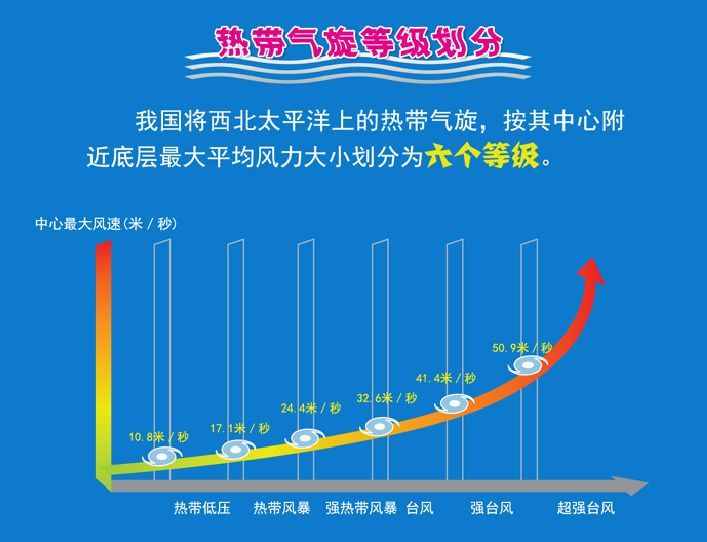 南北方都要注意！臺(tái)風(fēng)預(yù)警升級(jí)為橙色！“利奇馬”將一路北上影響8省市