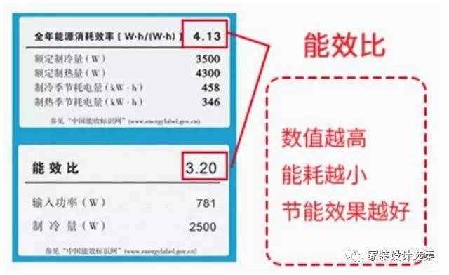 空調(diào)的“1匹”代表什么？收好這張表，空調(diào)省電不再是難事