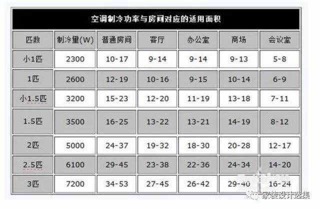 空調(diào)的“1匹”代表什么？收好這張表，空調(diào)省電不再是難事